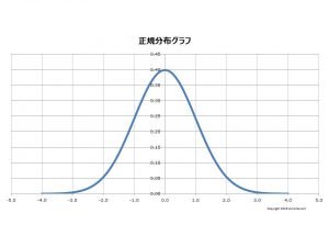 normal distribution 1