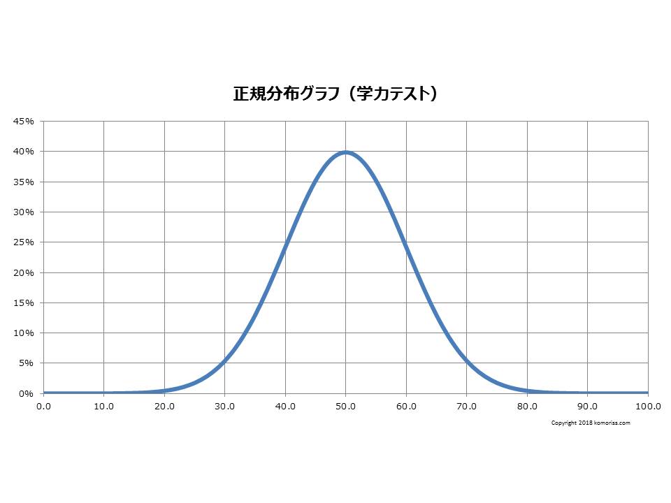 偏差値と順位との対応 私は何から出来ているのか